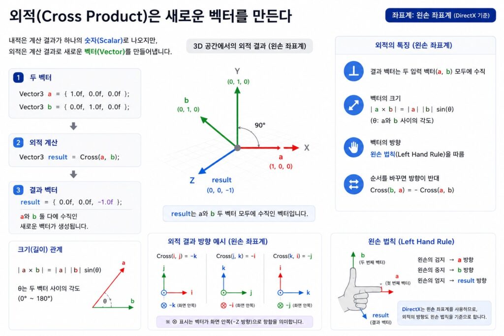 DirectX 왼손 좌표계 기준으로 외적(Cross Product) 방향을 설명하는 게임 수학 이미지