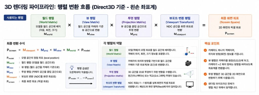 Direct3D 왼손 좌표계 기반 렌더링 파이프라인과 행렬 변환 과정을 설명하는 게임 수학 이미지