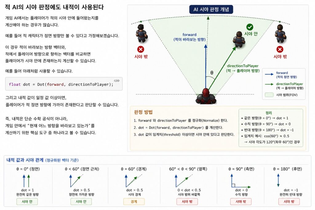 내적(Dot Product)을 이용해 적 AI의 시야 판정을 계산하는 게임 수학 예제