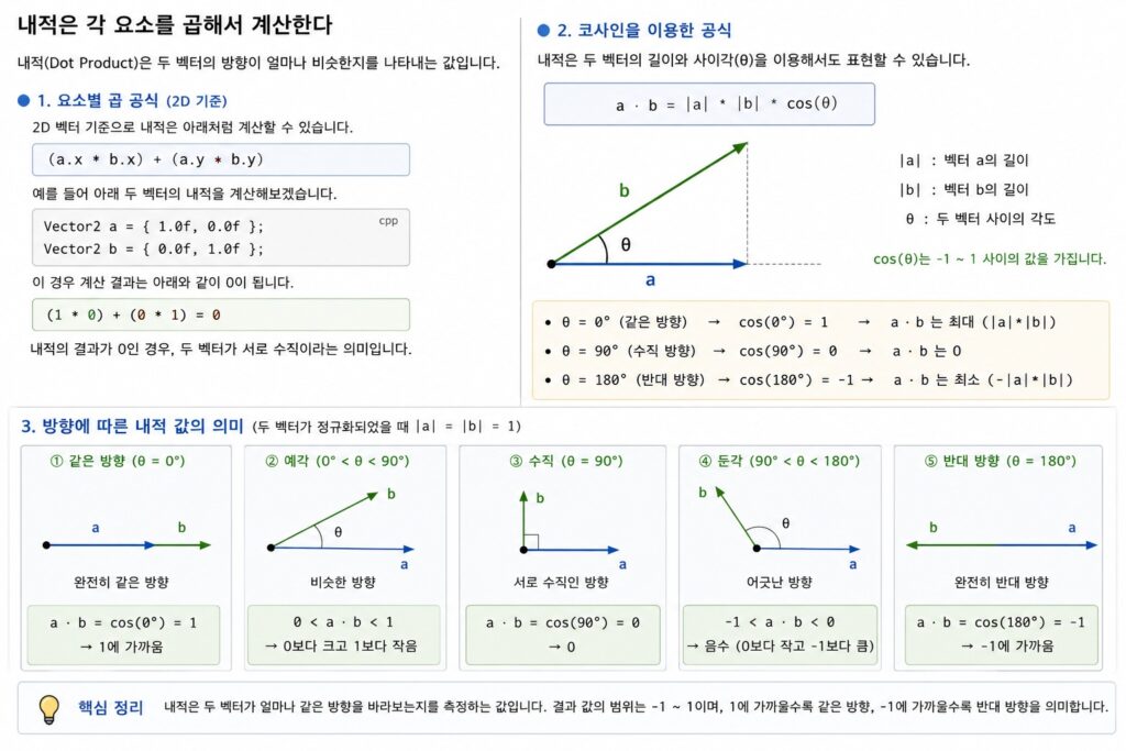 내적(Dot Product)과 코사인 공식을 이용해 두 벡터 방향 관계를 설명하는 게임 수학 이미지