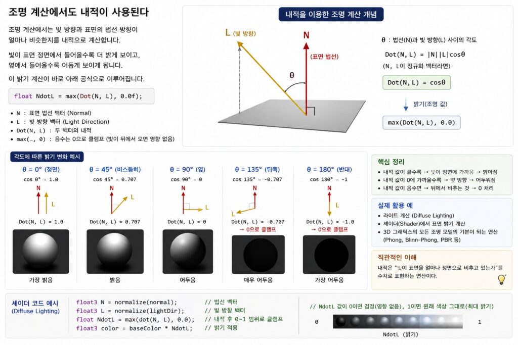 내적(Dot Product)을 이용한 게임 조명 계산과 표면 밝기 변화 설명 이미지
