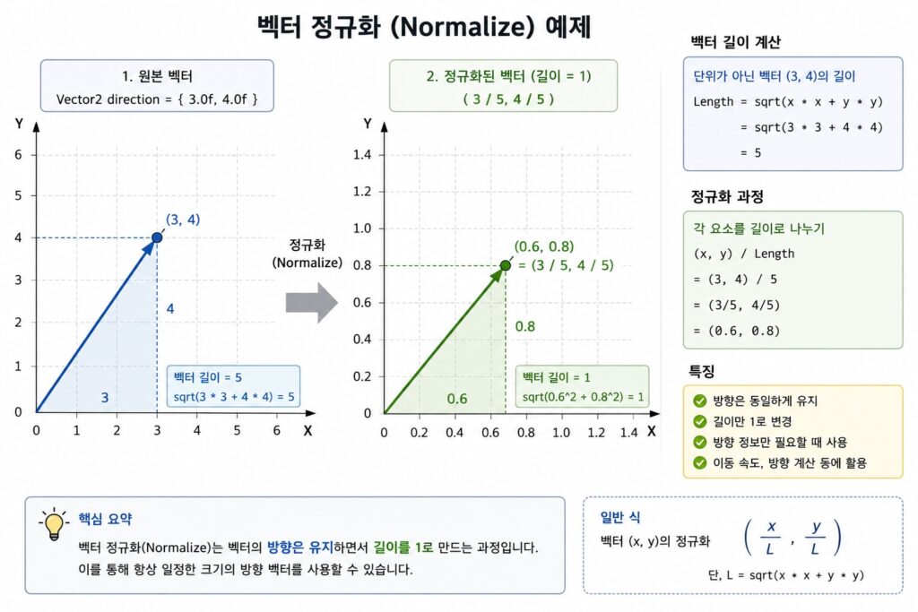 벡터 정규화(Normalize)를 통해 방향은 유지하고 길이를 1로 만드는 게임 수학 예제