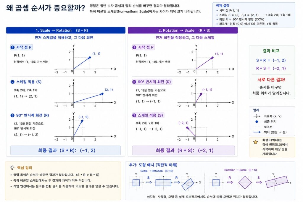 DirectX 행 벡터(Row Vector) 기준으로 Scale과 Rotation의 곱셈 순서에 따라 결과가 달라지는 과정을 설명하는 게임 수학 이미지