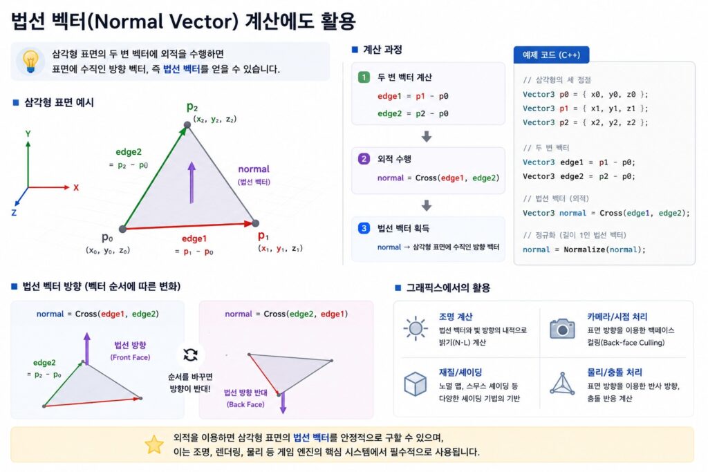 외적(Cross Product)을 이용한 법선 벡터(Normal Vector) 계산을 설명하는 게임 수학 이미지