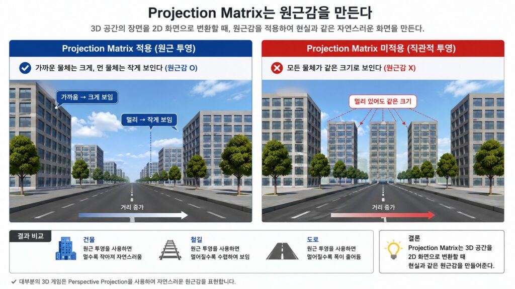 Projection Matrix 적용 여부에 따라 원근감이 어떻게 달라지는지 비교한 게임 수학 이미지