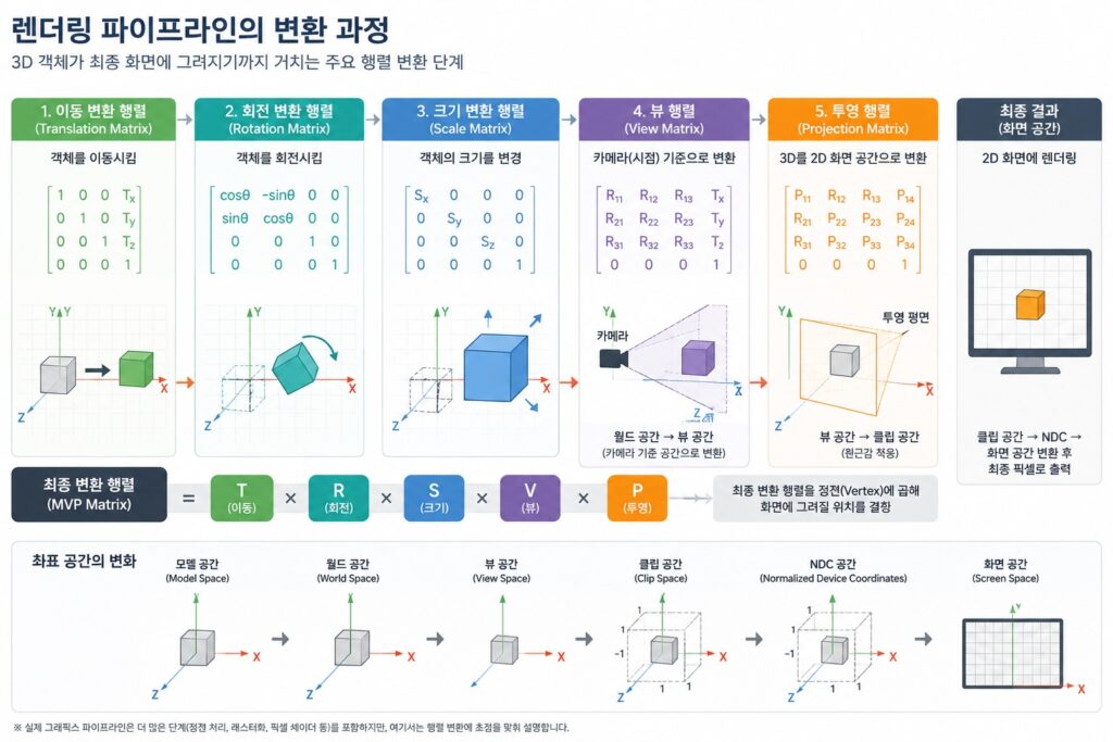 렌더링 파이프라인(Rendering Pipeline)에서 행렬(Matrix) 변환 과정을 설명하는 게임 수학 이미지