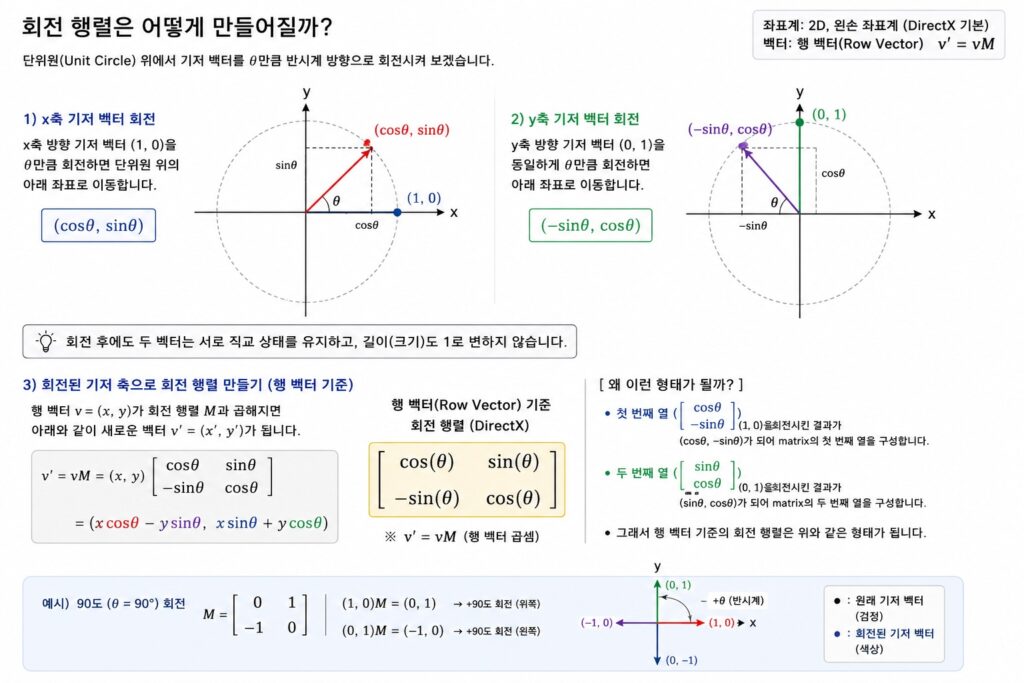DirectX 행 벡터(Row Vector) 기준으로 회전 행렬(Rotation Matrix)이 만들어지는 과정을 설명하는 게임 수학 이미지