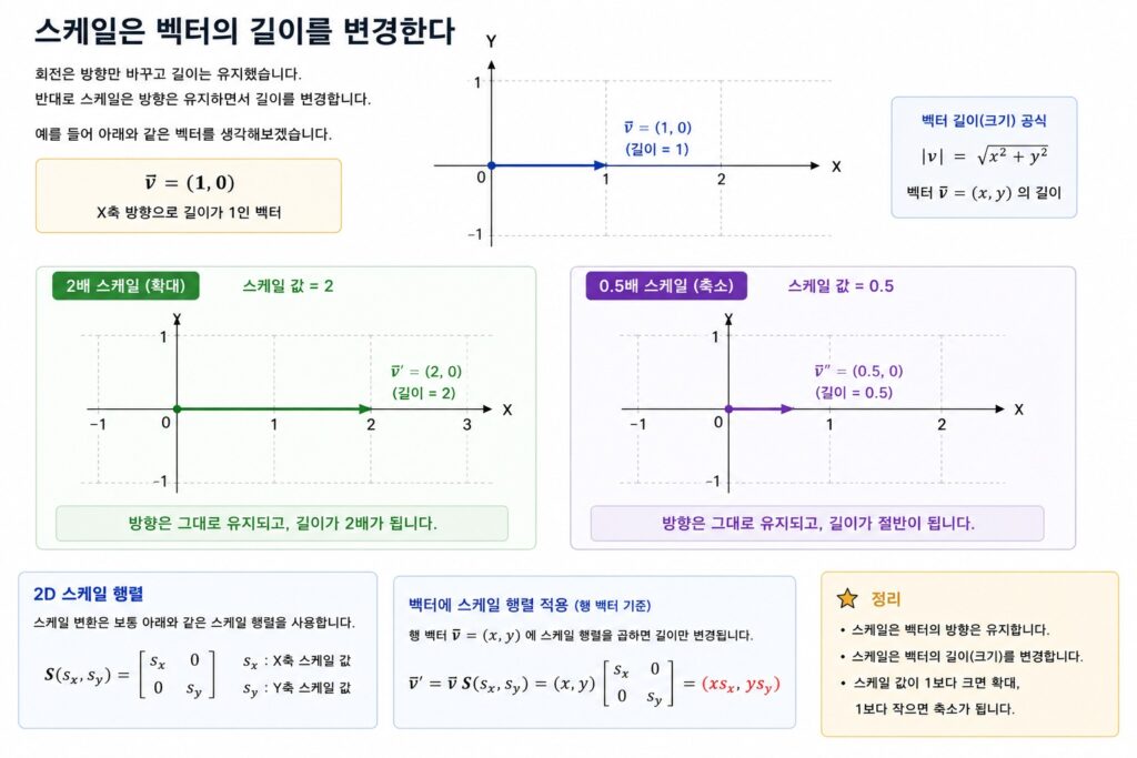 스케일 변환이 벡터의 방향은 유지하고 길이만 변경하는 과정을 설명하는 게임 수학 이미지