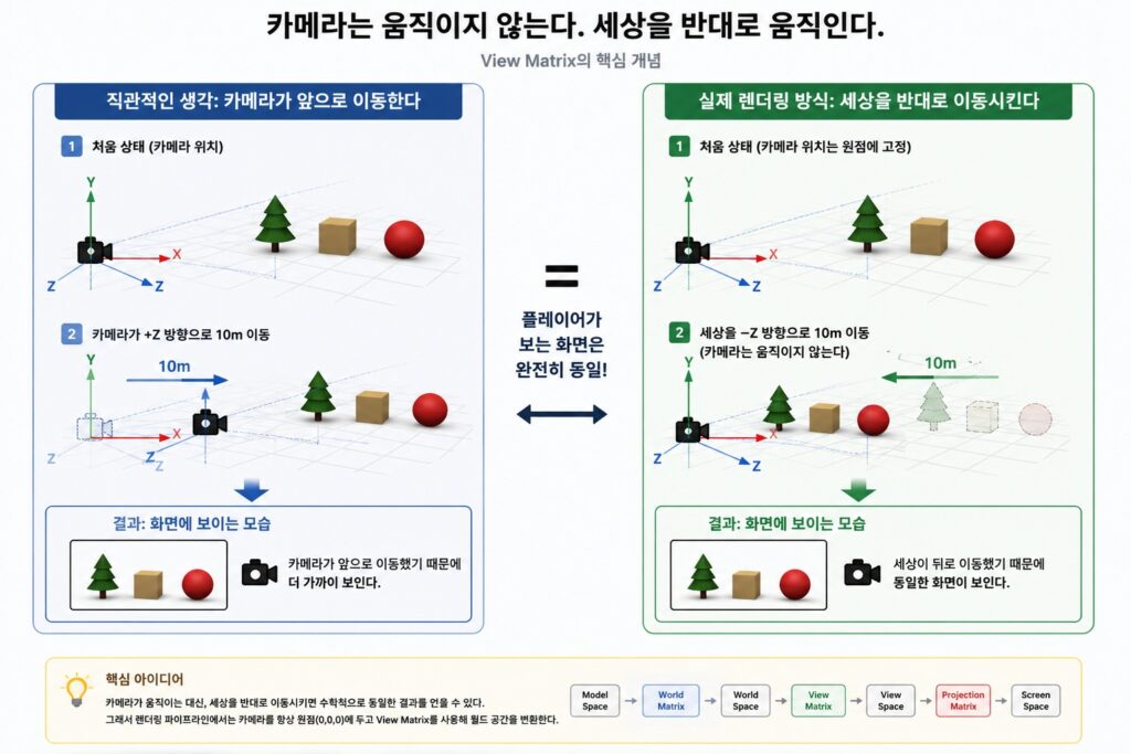 View Matrix에서 카메라를 이동시키는 것과 세상을 반대로 이동시키는 것이 동일한 결과를 만드는 원리를 설명하는 게임 수학 이미지
