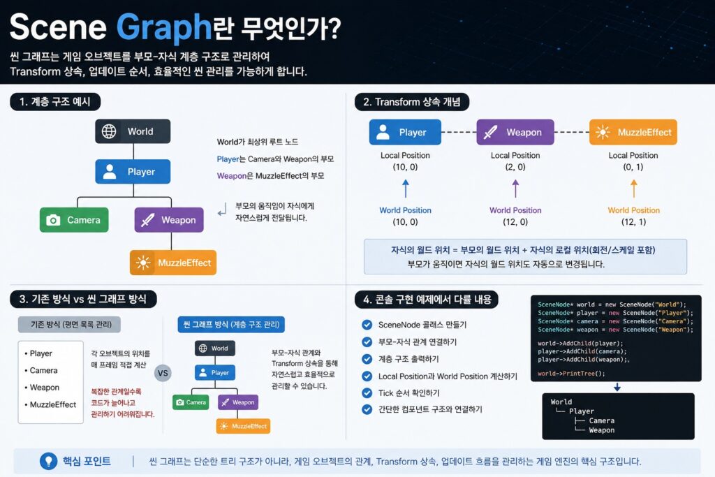 언리얼 6 Scene Graph의 부모-자식 계층 구조와 Transform 상속 개념을 설명하는 다이어그램