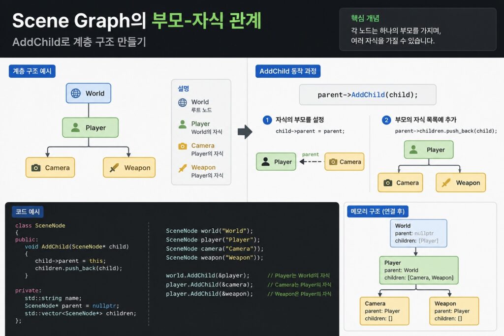 Scene Graph에서 AddChild 함수로 부모 노드와 자식 노드를 연결하는 계층 구조 다이어그램